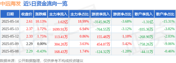 股票配资app下载 异动快报：中远海发（601866）5月15日9点33分触及涨停板